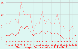 Courbe de la force du vent pour Grimentz (Sw)