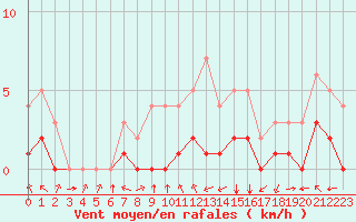 Courbe de la force du vent pour Biache-Saint-Vaast (62)