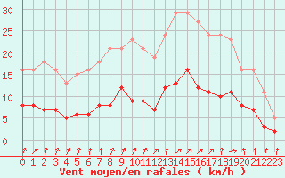 Courbe de la force du vent pour Combs-la-Ville (77)