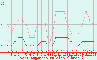 Courbe de la force du vent pour Roujan (34)
