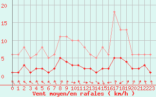 Courbe de la force du vent pour Selonnet - Chabanon (04)