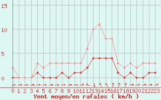 Courbe de la force du vent pour Sallles d