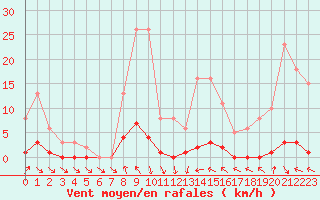 Courbe de la force du vent pour Cavalaire-sur-Mer (83)