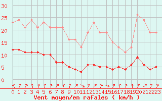 Courbe de la force du vent pour Amiens - Dury (80)