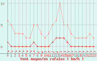 Courbe de la force du vent pour Saclas (91)