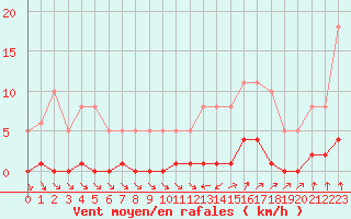Courbe de la force du vent pour Ploeren (56)