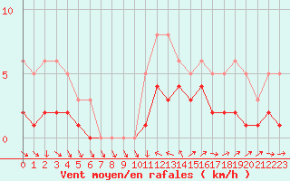 Courbe de la force du vent pour La Beaume (05)