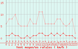 Courbe de la force du vent pour Bures-sur-Yvette (91)