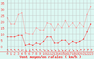 Courbe de la force du vent pour Jan (Esp)