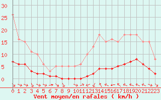 Courbe de la force du vent pour La Baeza (Esp)