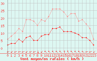 Courbe de la force du vent pour Aniane (34)