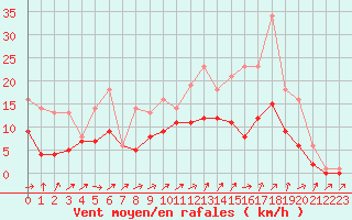 Courbe de la force du vent pour Bridel (Lu)