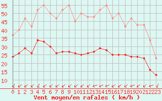 Courbe de la force du vent pour Saint-Mdard-d
