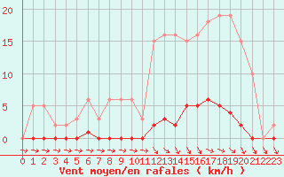 Courbe de la force du vent pour Verneuil (78)