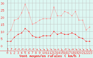 Courbe de la force du vent pour Tauxigny (37)