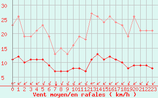 Courbe de la force du vent pour Montroy (17)