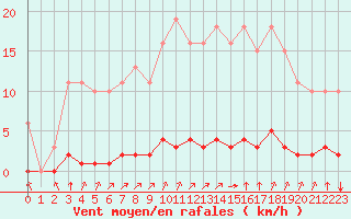 Courbe de la force du vent pour Lagny-sur-Marne (77)