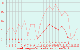 Courbe de la force du vent pour Saint-Vran (05)