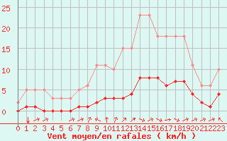 Courbe de la force du vent pour Landser (68)