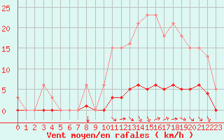 Courbe de la force du vent pour Saint-Maximin-la-Sainte-Baume (83)