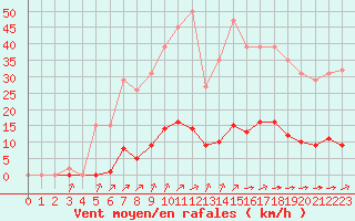 Courbe de la force du vent pour La Poblachuela (Esp)