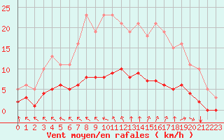 Courbe de la force du vent pour Aizenay (85)
