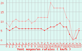 Courbe de la force du vent pour Ruffiac (47)