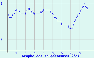 Courbe de tempratures pour Beaumont du Lac (87)