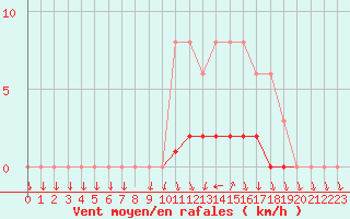 Courbe de la force du vent pour Lussat (23)