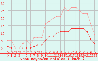 Courbe de la force du vent pour Grandfresnoy (60)