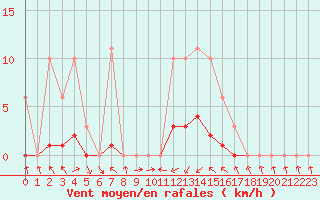 Courbe de la force du vent pour Sermange-Erzange (57)