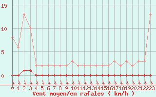 Courbe de la force du vent pour Eu (76)