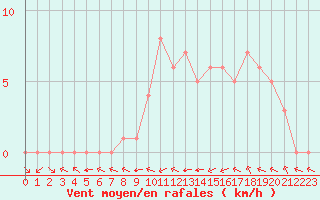 Courbe de la force du vent pour Douzy (08)