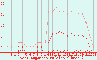 Courbe de la force du vent pour Laqueuille (63)