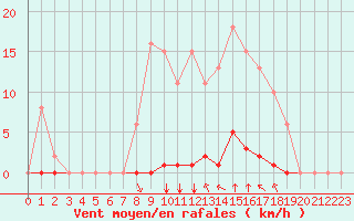 Courbe de la force du vent pour Saint-Clment-de-Rivire (34)