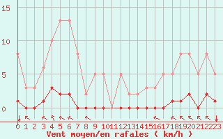 Courbe de la force du vent pour Villarzel (Sw)