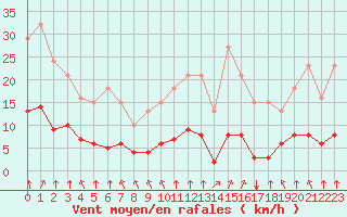 Courbe de la force du vent pour Saint-Martial-de-Vitaterne (17)