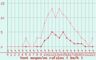 Courbe de la force du vent pour Cavalaire-sur-Mer (83)