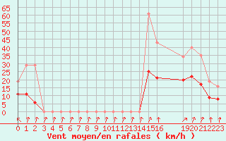 Courbe de la force du vent pour Bonnecombe - Les Salces (48)