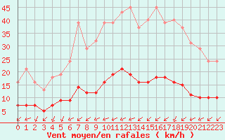 Courbe de la force du vent pour Tauxigny (37)