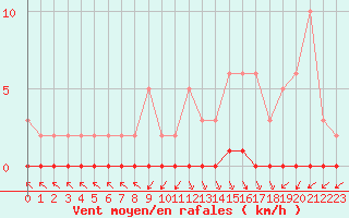 Courbe de la force du vent pour Nris-les-Bains (03)