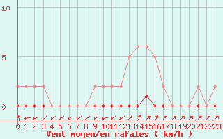 Courbe de la force du vent pour Pertuis - Le Farigoulier (84)
