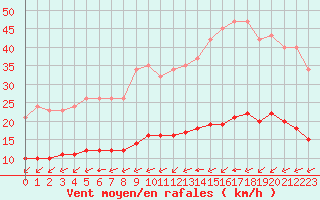 Courbe de la force du vent pour Aigrefeuille d