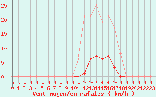 Courbe de la force du vent pour Muirancourt (60)