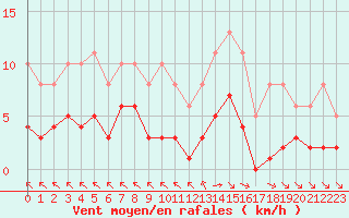 Courbe de la force du vent pour Saint-Amans (48)