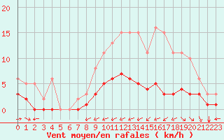 Courbe de la force du vent pour Carrion de Calatrava (Esp)