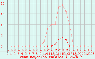 Courbe de la force du vent pour La Javie (04)