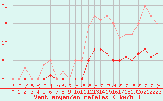 Courbe de la force du vent pour Sarzeau (56)