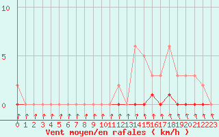 Courbe de la force du vent pour Cernay-la-Ville (78)