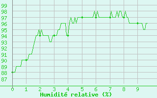 Courbe de l'humidit relative pour Brest (29)